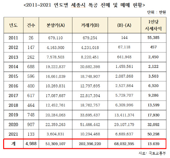 2011~2021 연도별 세종시 특공 전매 및 매매 현황. 송언석 의원실 제공